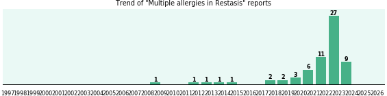 Could Restasis cause Multiple allergies? Could Restasis cause Multiple allergies?